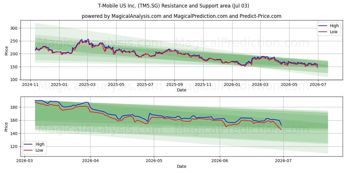  T-Mobile US Inc. (TM5.SG) Support and Resistance area (02 Jul) 