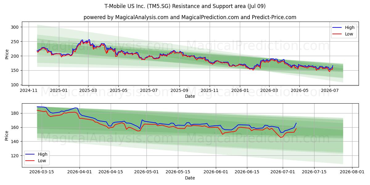  T-Mobile US Inc. (TM5.SG) Support and Resistance area (08 Jul) 