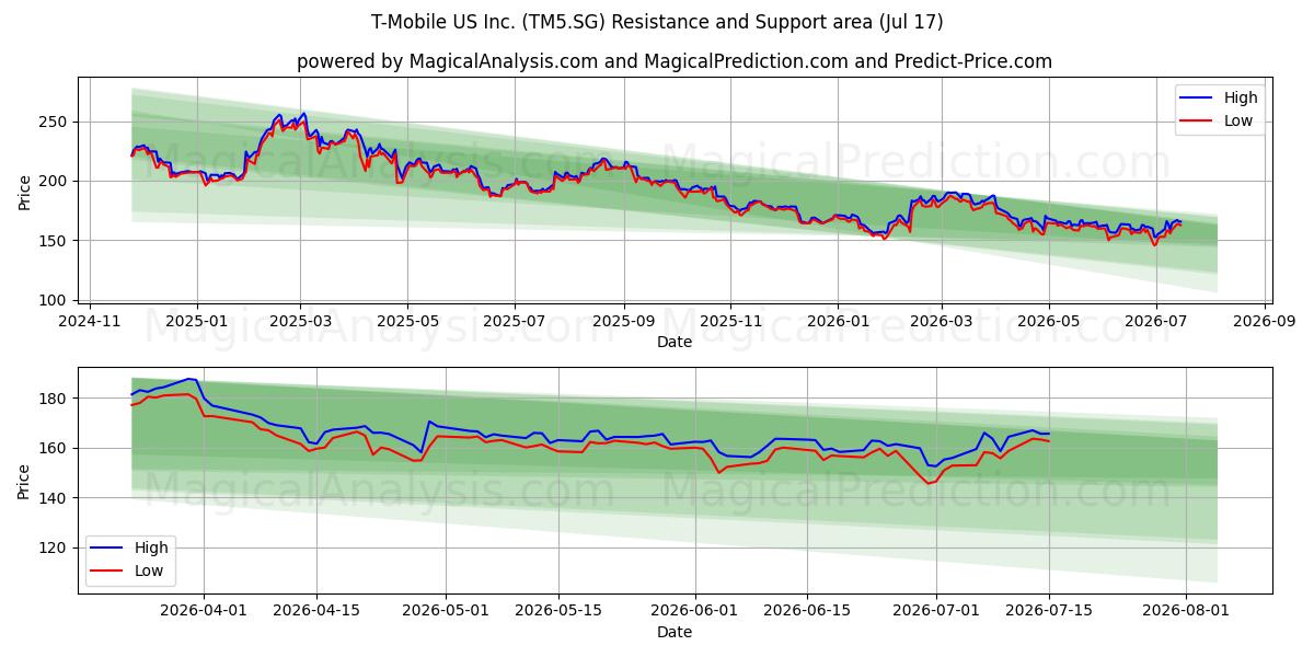  T-Mobile US Inc. (TM5.SG) Support and Resistance area (16 Jul) 