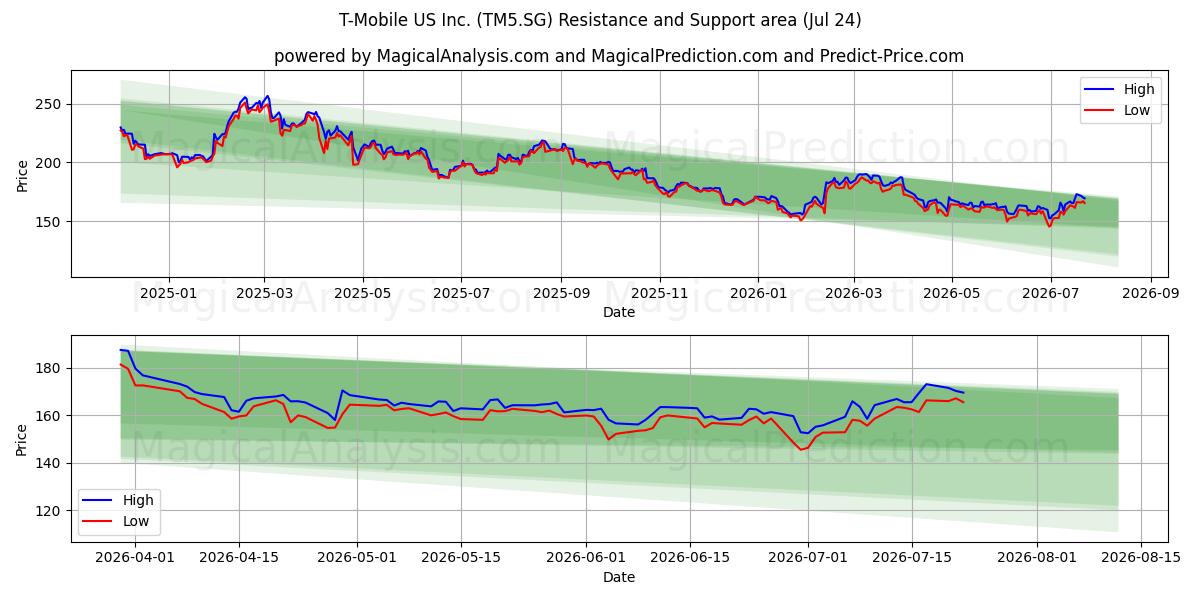  T-Mobile US Inc. (TM5.SG) Support and Resistance area (23 Jul) 