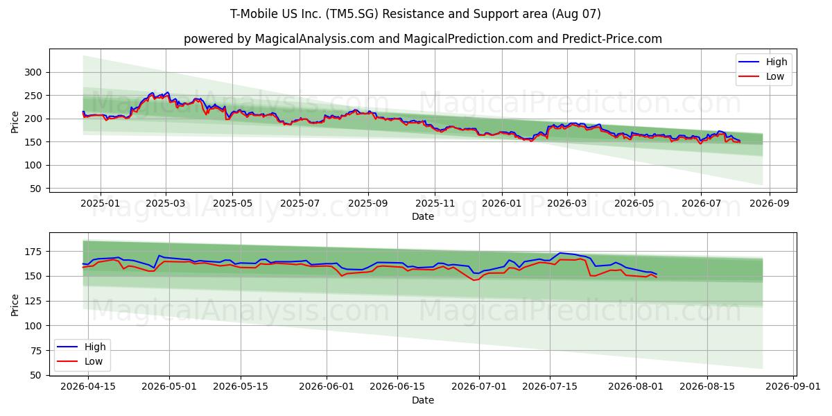  T-Mobile US Inc. (TM5.SG) Support and Resistance area (06 Aug) 