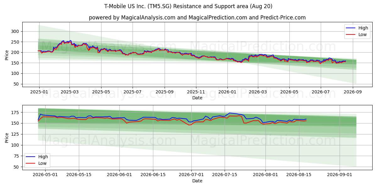  T-Mobile US Inc. (TM5.SG) Support and Resistance area (19 Aug) 
