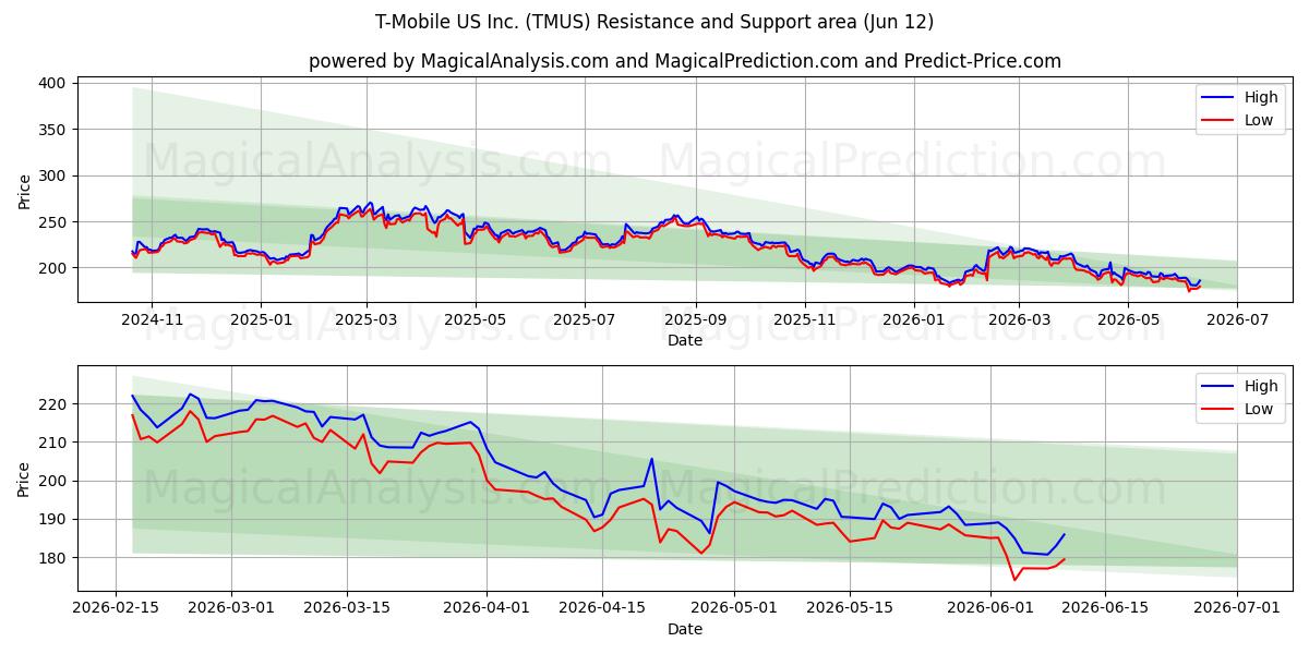  T-Mobile US Inc. (TMUS) Support and Resistance area (09 Jun) 