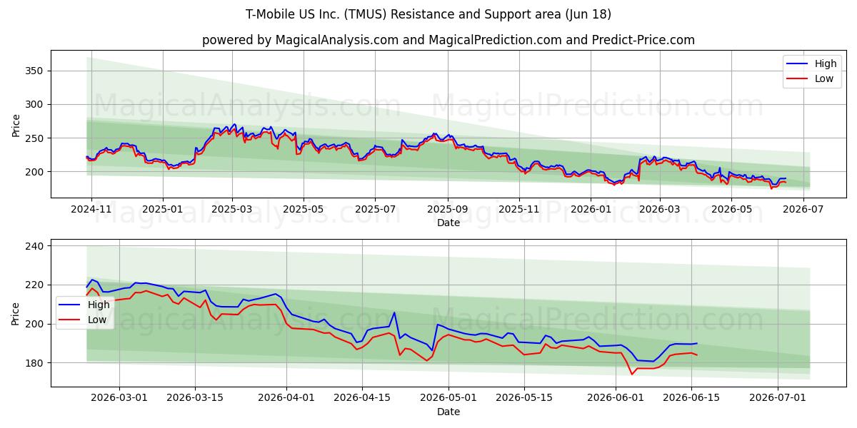  T-Mobile US Inc. (TMUS) Support and Resistance area (17 Jun) 