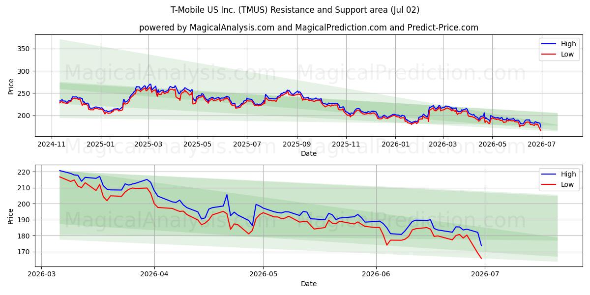  T-Mobile US Inc. (TMUS) Support and Resistance area (01 Jul) 
