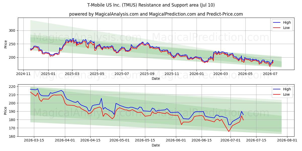  T-Mobile US Inc. (TMUS) Support and Resistance area (09 Jul) 