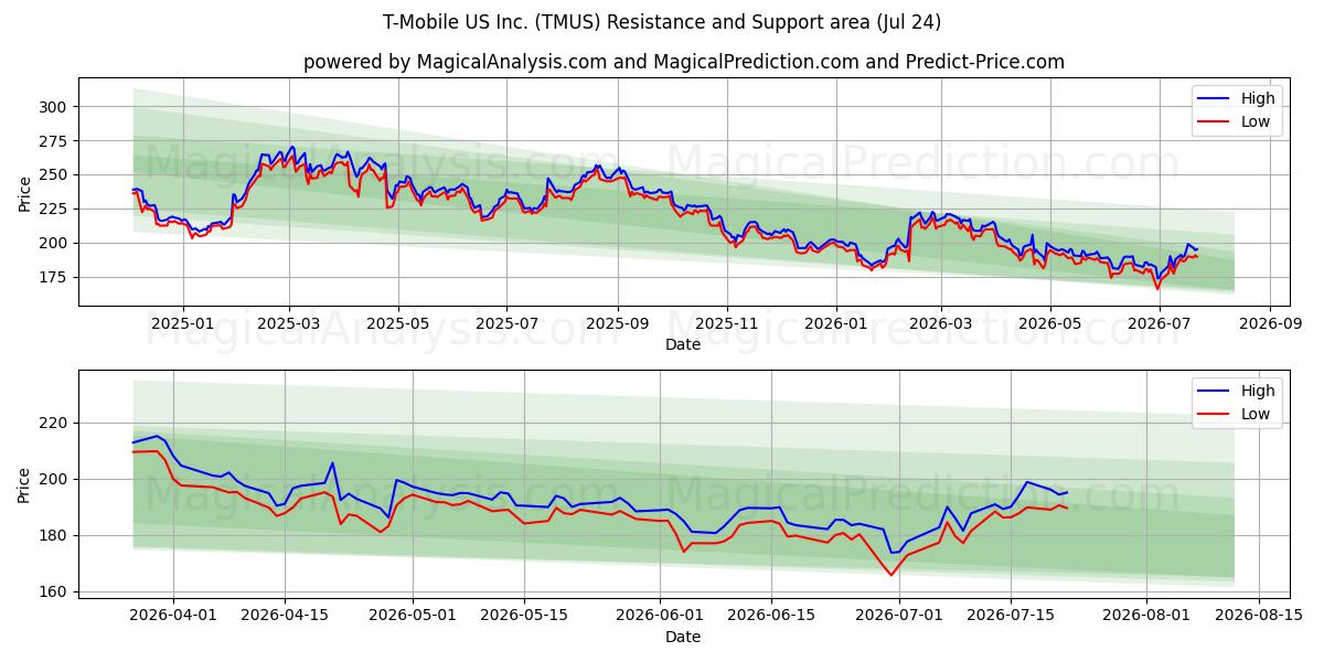  T-Mobile US Inc. (TMUS) Support and Resistance area (23 Jul) 