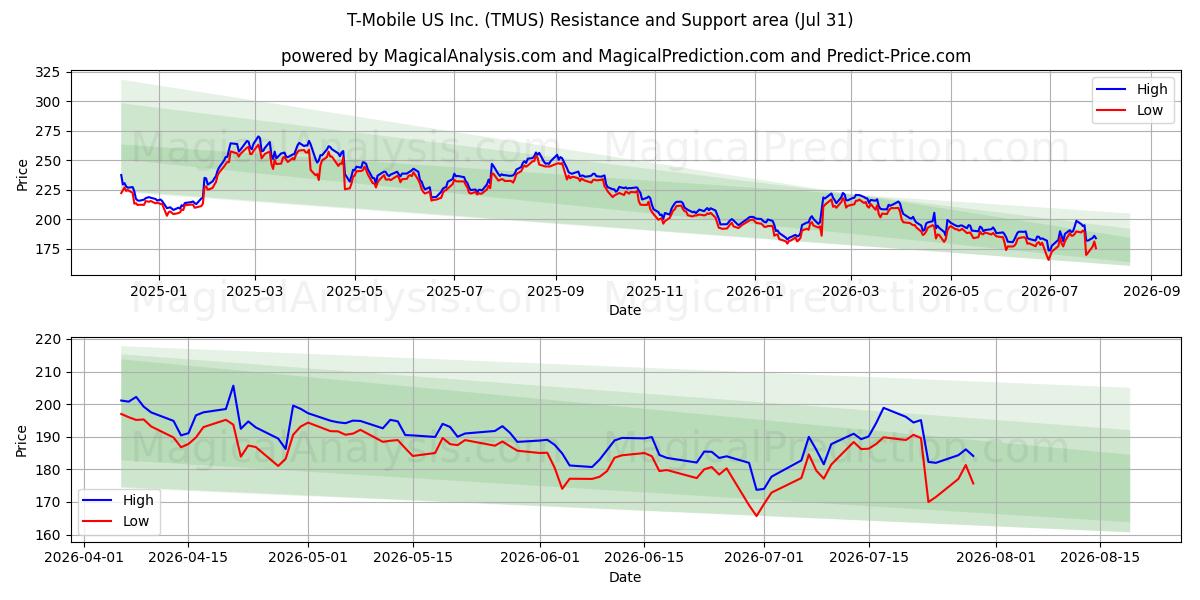  T-Mobile US Inc. (TMUS) Support and Resistance area (30 Jul) 