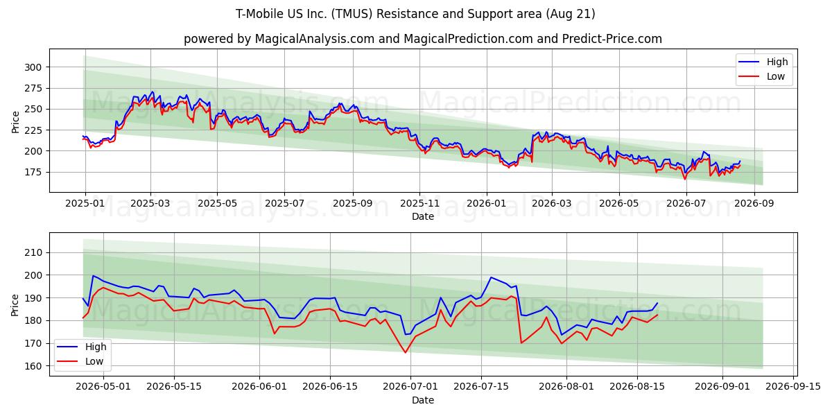  T-Mobile US Inc. (TMUS) Support and Resistance area (19 Aug) 