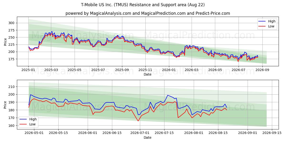  T-Mobile US Inc. (TMUS) Support and Resistance area (21 Aug) 