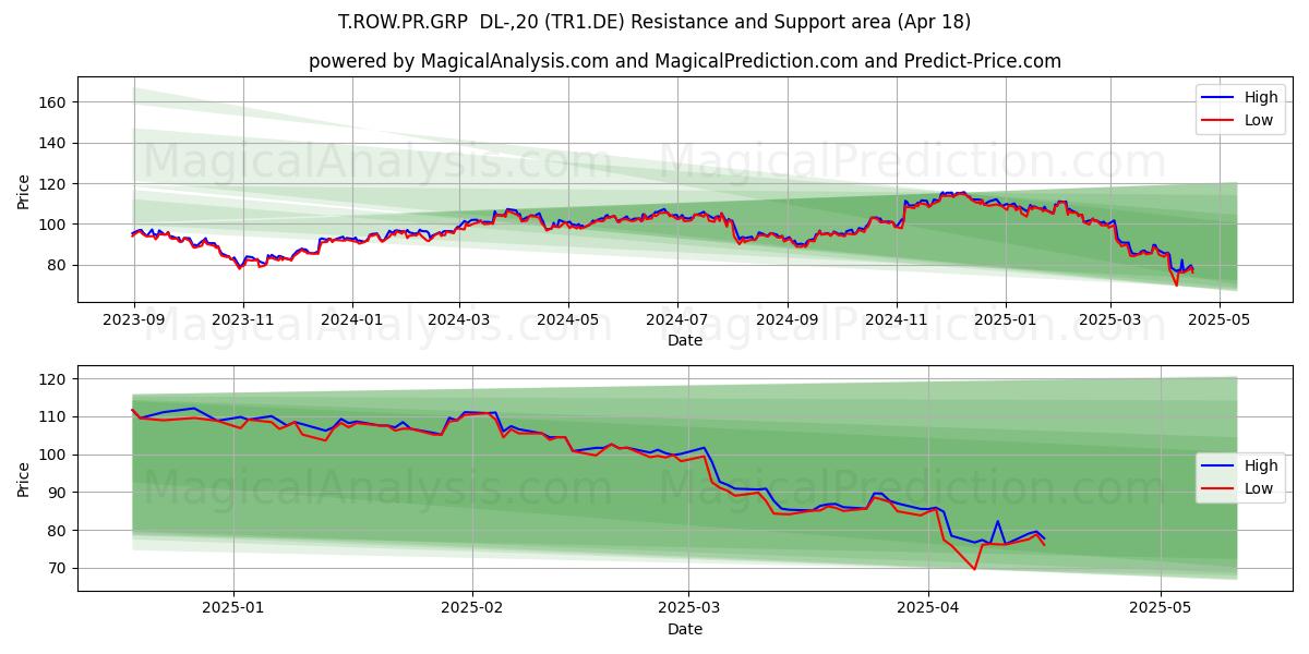  T.ROW.PR.GRP  DL-,20 (TR1.DE) Support and Resistance area (18 Apr) 
