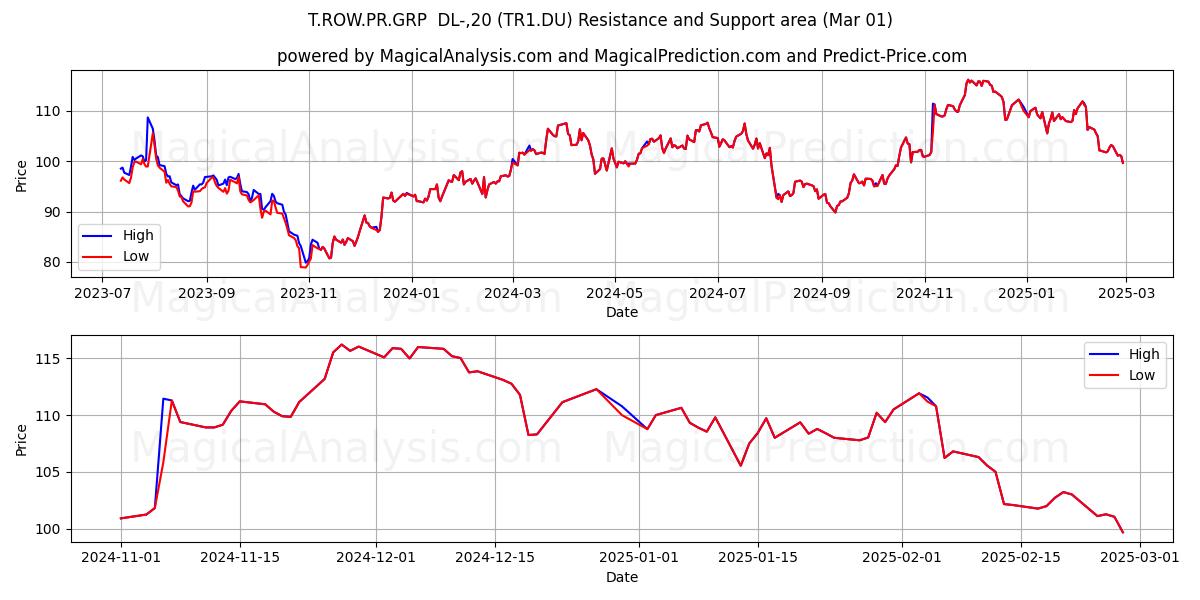  T.ROW.PR.GRP  DL-,20 (TR1.DU) Support and Resistance area (01 Mar) 