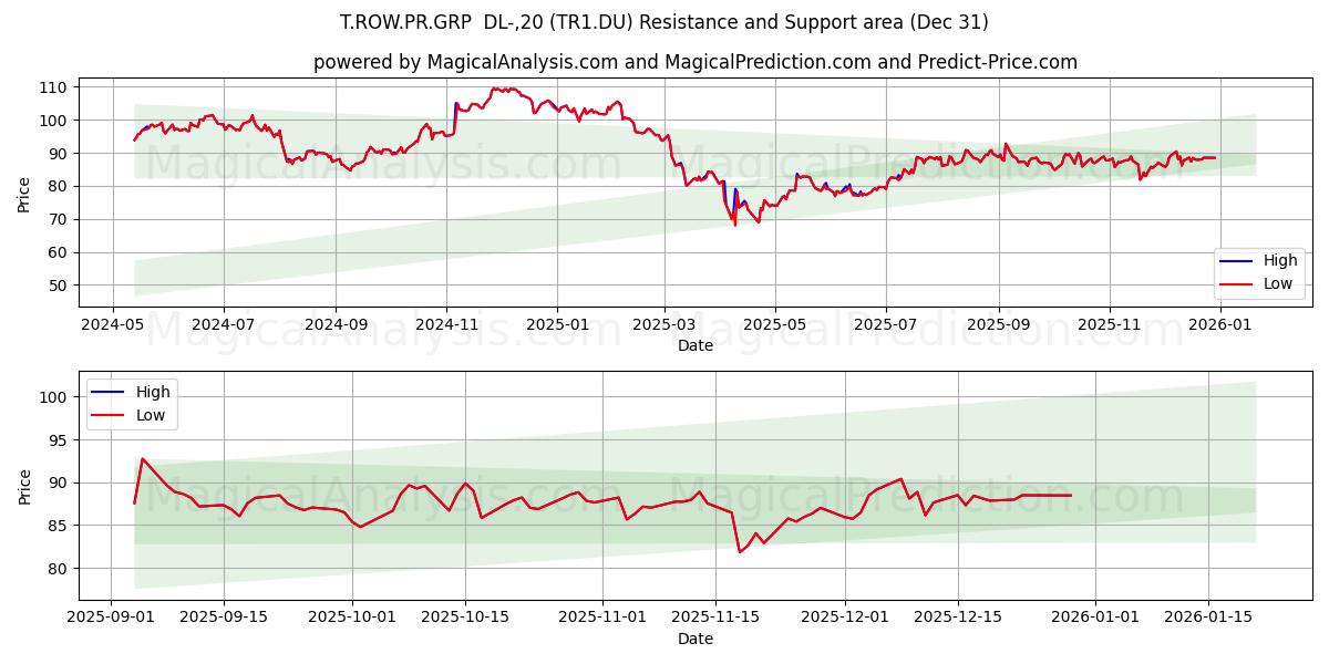  T.ROW.PR.GRP  DL-,20 (TR1.DU) Support and Resistance area (30 Dec) 