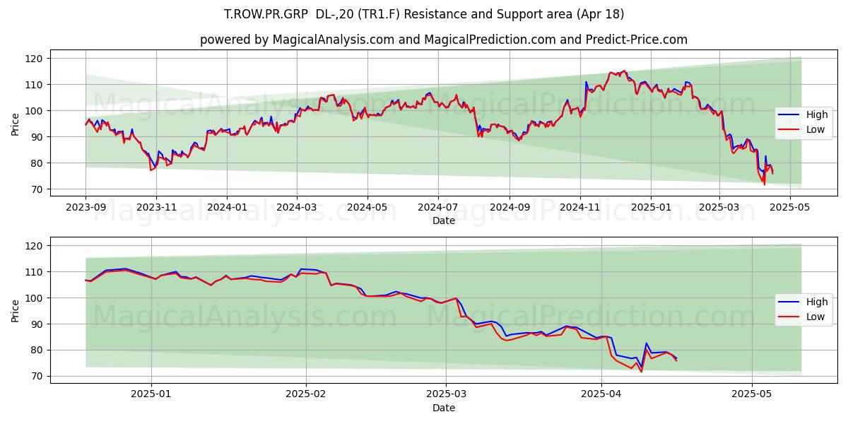  T.ROW.PR.GRP  DL-,20 (TR1.F) Support and Resistance area (18 Apr) 
