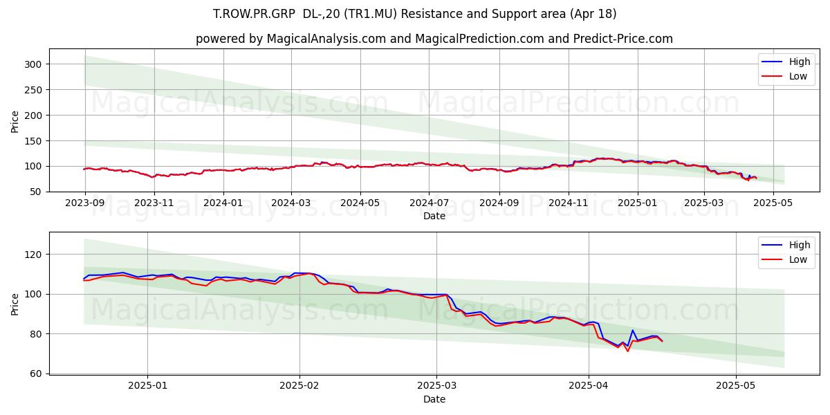  T.ROW.PR.GRP  DL-,20 (TR1.MU) Support and Resistance area (18 Apr) 