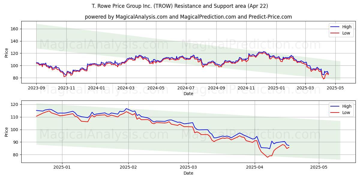  T. Rowe Price Group Inc. (TROW) Support and Resistance area (22 Apr) 