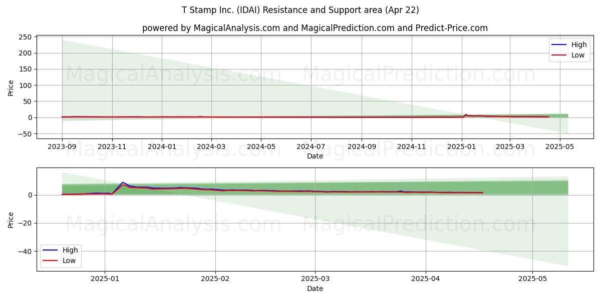  T Stamp Inc. (IDAI) Support and Resistance area (22 Apr) 
