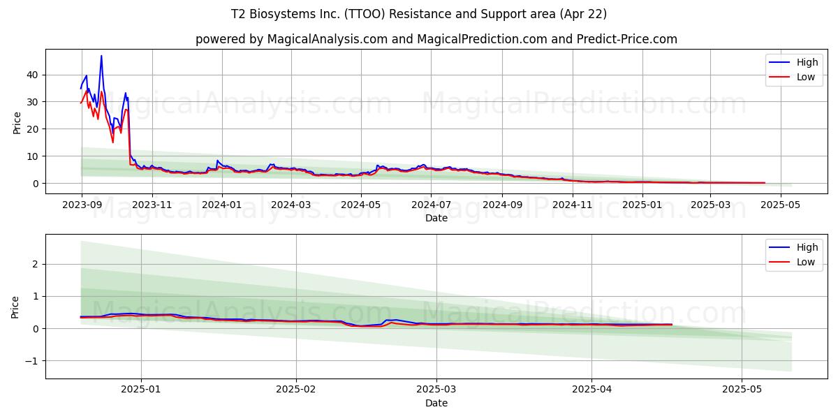  T2 Biosystems Inc. (TTOO) Support and Resistance area (22 Apr) 