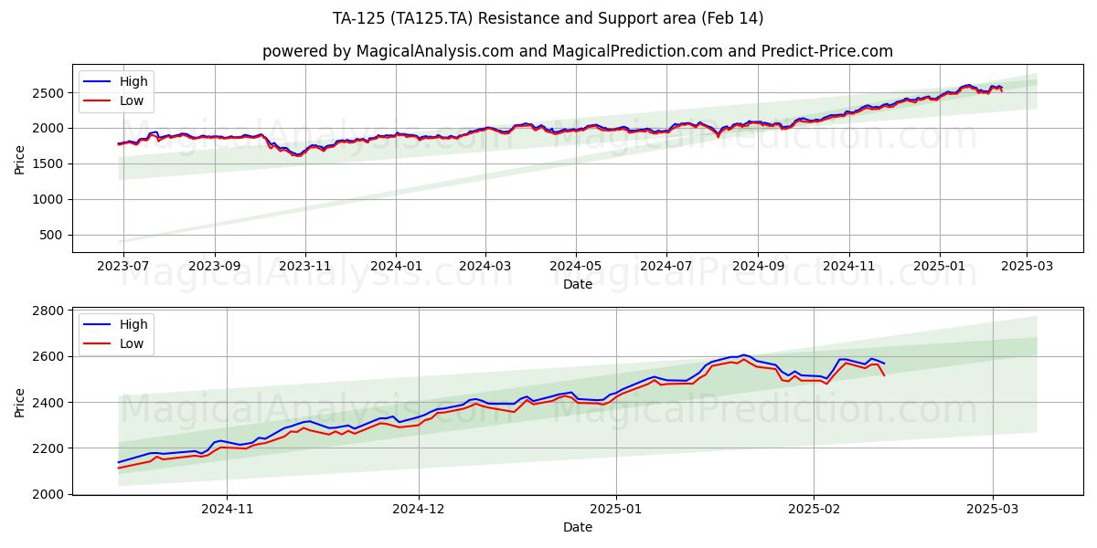  TA-125 (TA125.TA) Support and Resistance area (04 Feb) 