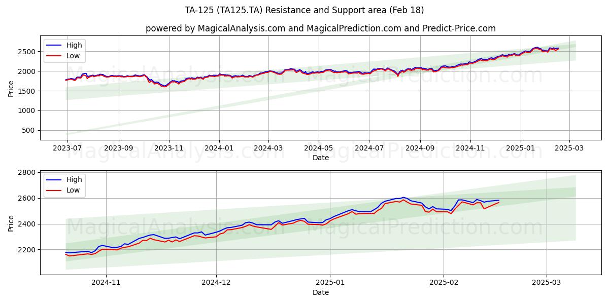  टीए-125 (TA125.TA) Support and Resistance area (06 Feb) 