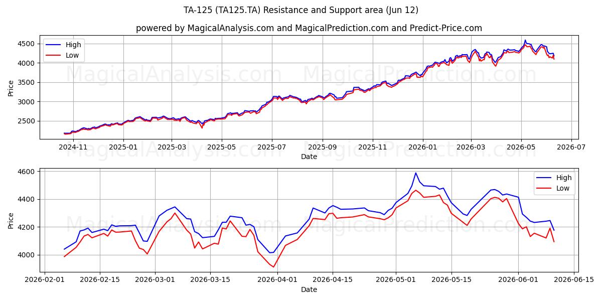 تا-125 (TA125.TA) Support and Resistance area (08 Jun) 