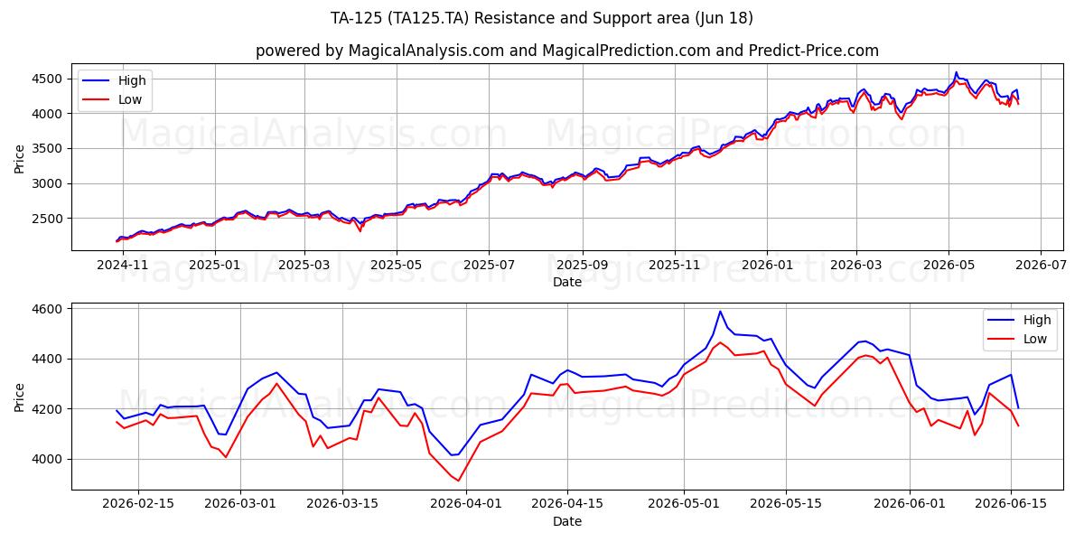  TA-125 (TA125.TA) Support and Resistance area (17 Jun) 