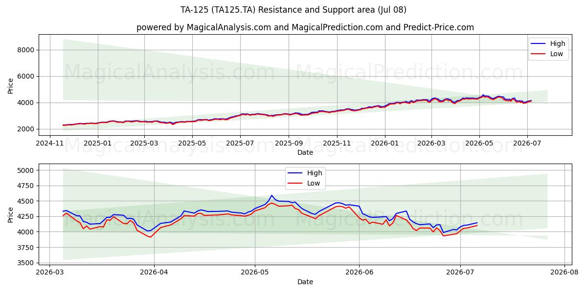  TA-125 (TA125.TA) Support and Resistance area (07 Jul) 