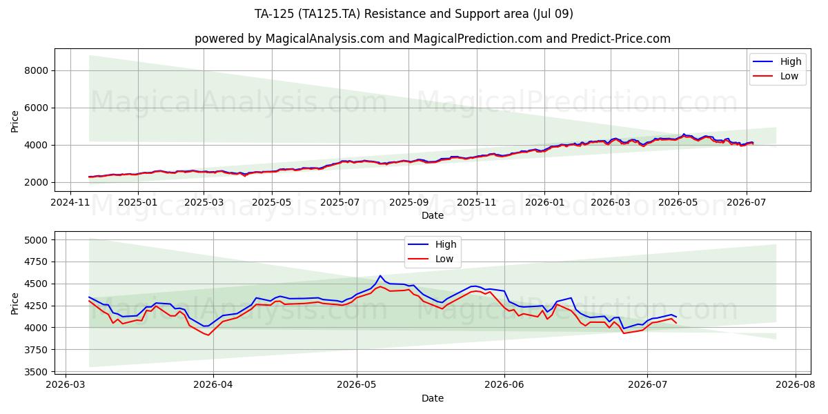  TA-125 (TA125.TA) Support and Resistance area (08 Jul) 