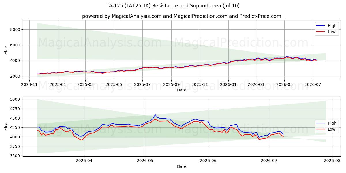  TA-125 (TA125.TA) Support and Resistance area (09 Jul) 