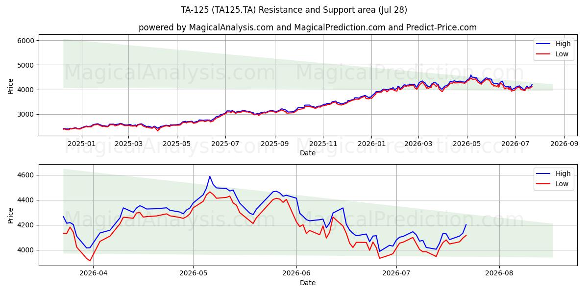  TA-125 (TA125.TA) Support and Resistance area (27 Jul) 