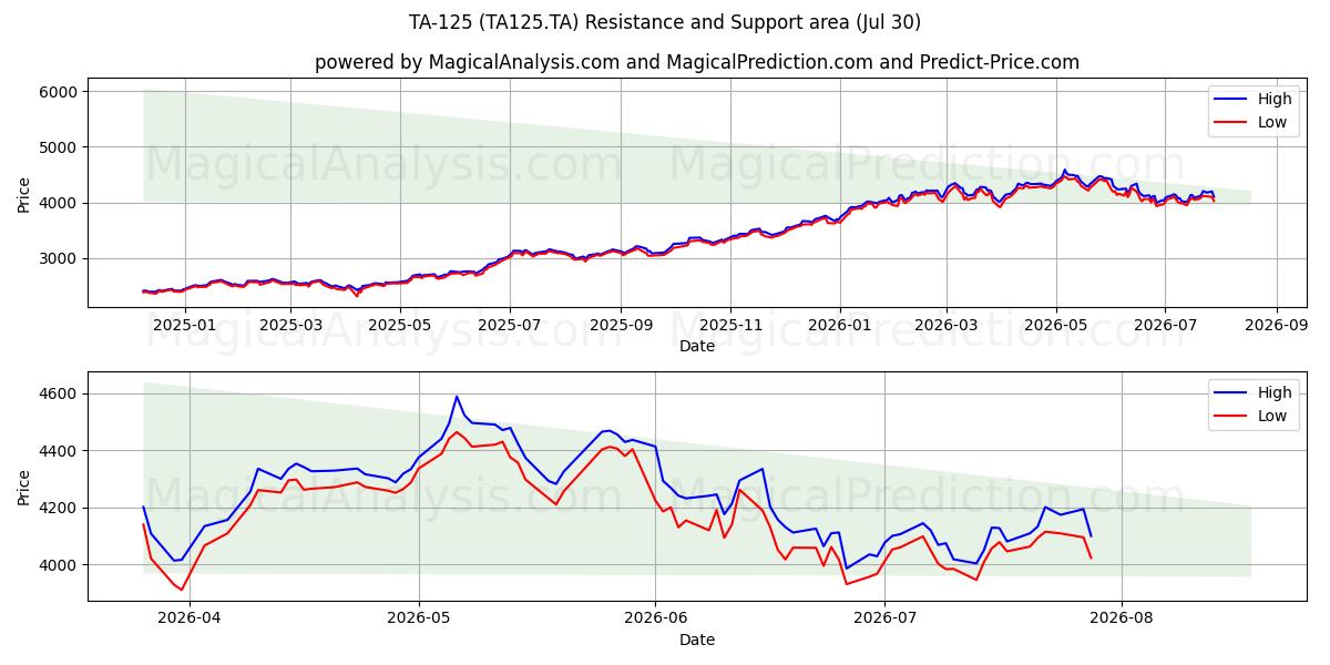  TA-125 (TA125.TA) Support and Resistance area (28 Jul) 