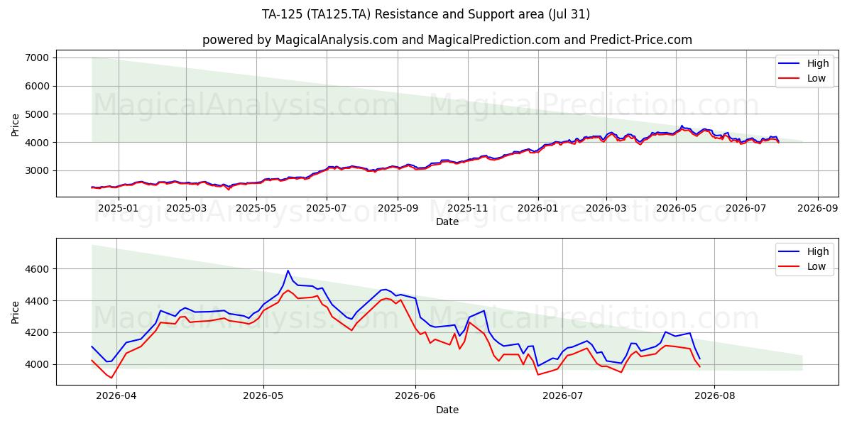  TA-125 (TA125.TA) Support and Resistance area (30 Jul) 