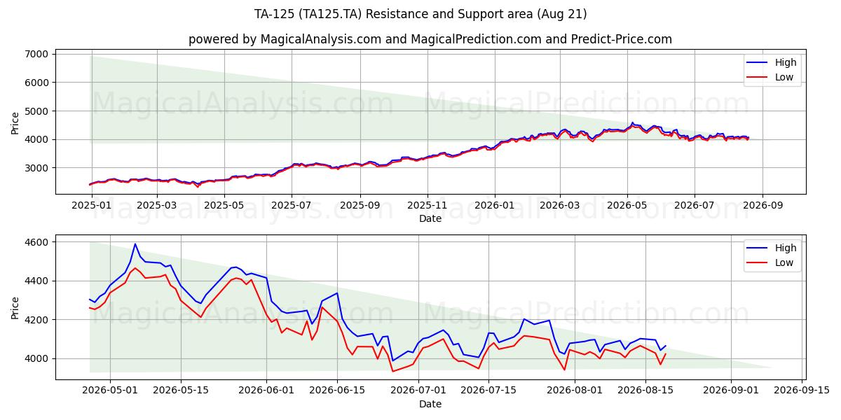 TA-125 (TA125.TA) Support and Resistance area (20 Aug) 