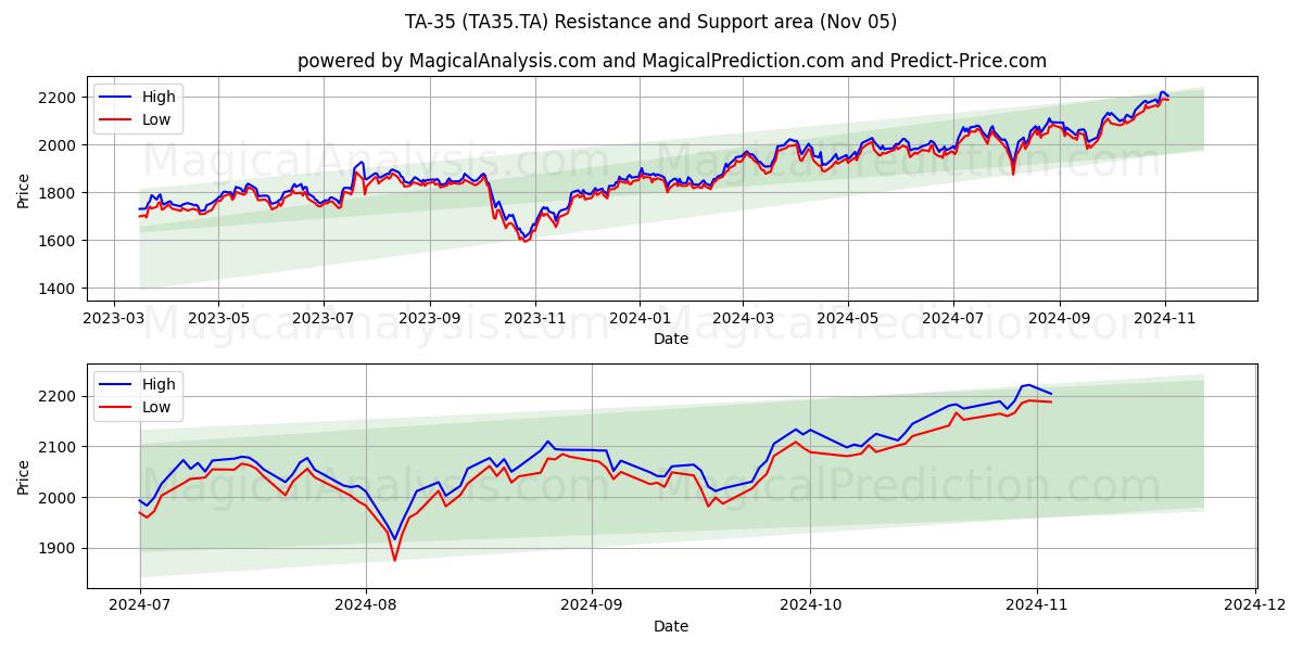  TA-35 (TA35.TA) Support and Resistance area (05 Nov) 