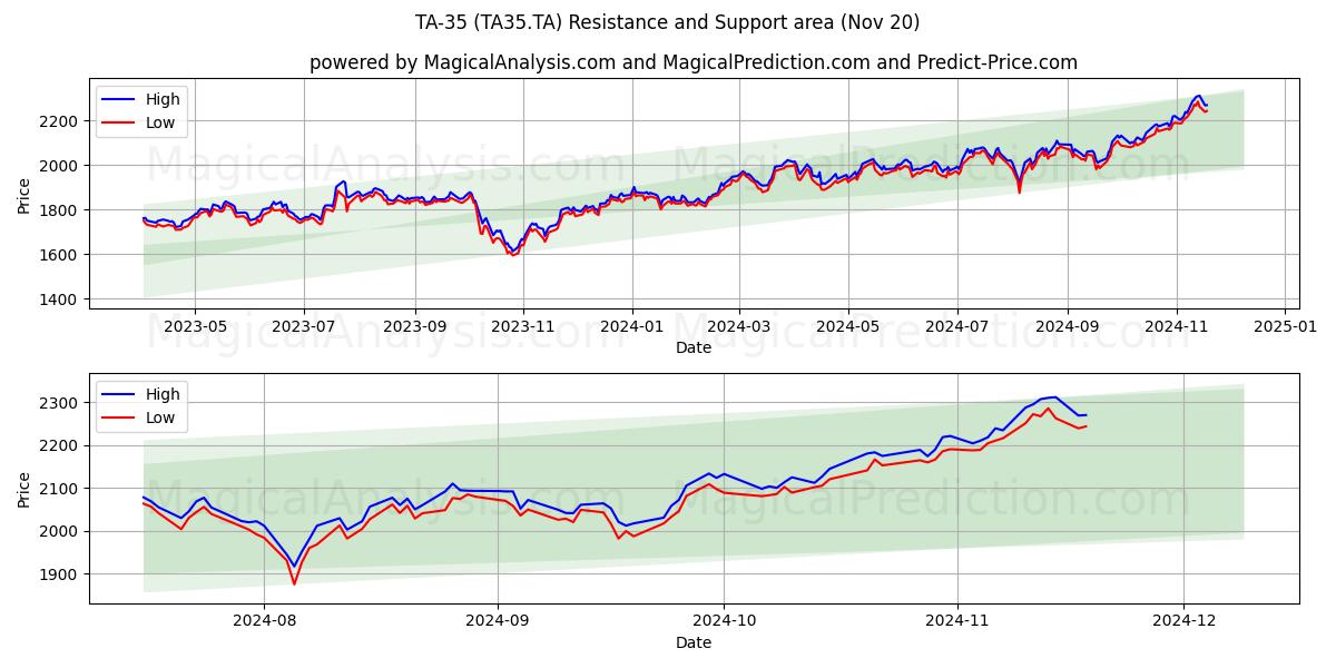  TA-35 (TA35.TA) Support and Resistance area (20 Nov) 