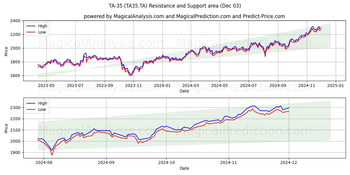  TA-35 (TA35.TA) Support and Resistance area (03 Dec) 