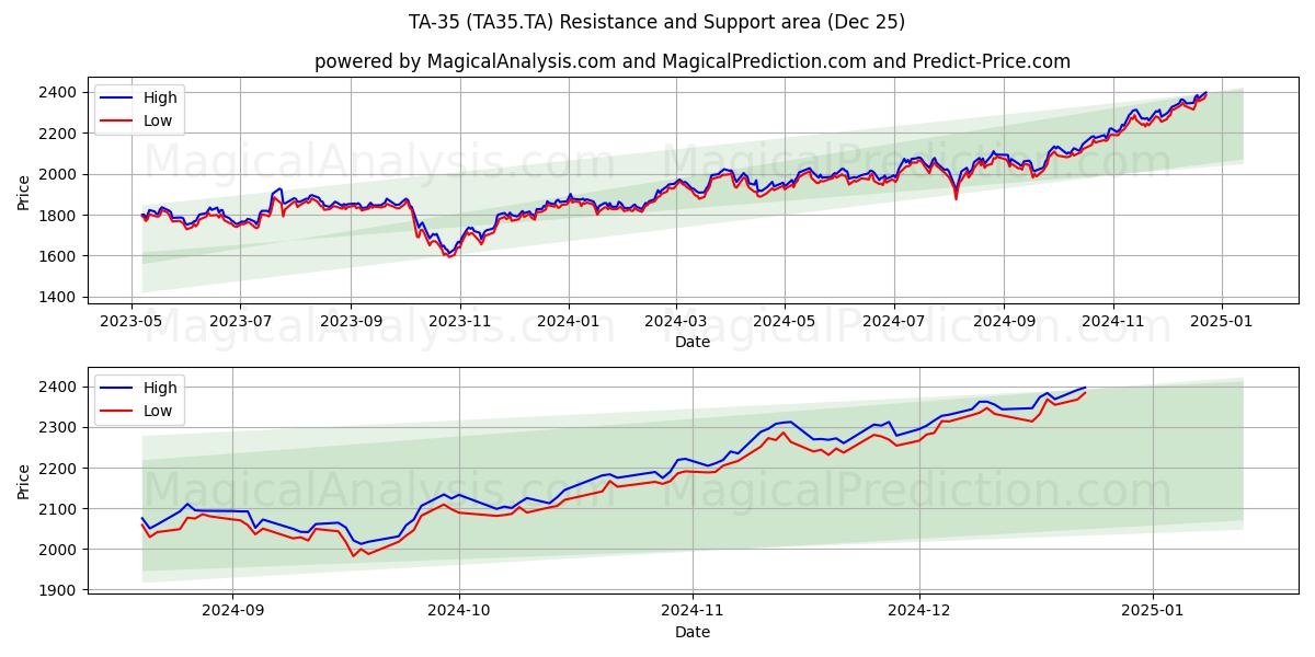  TA-35 (TA35.TA) Support and Resistance area (25 Dec) 