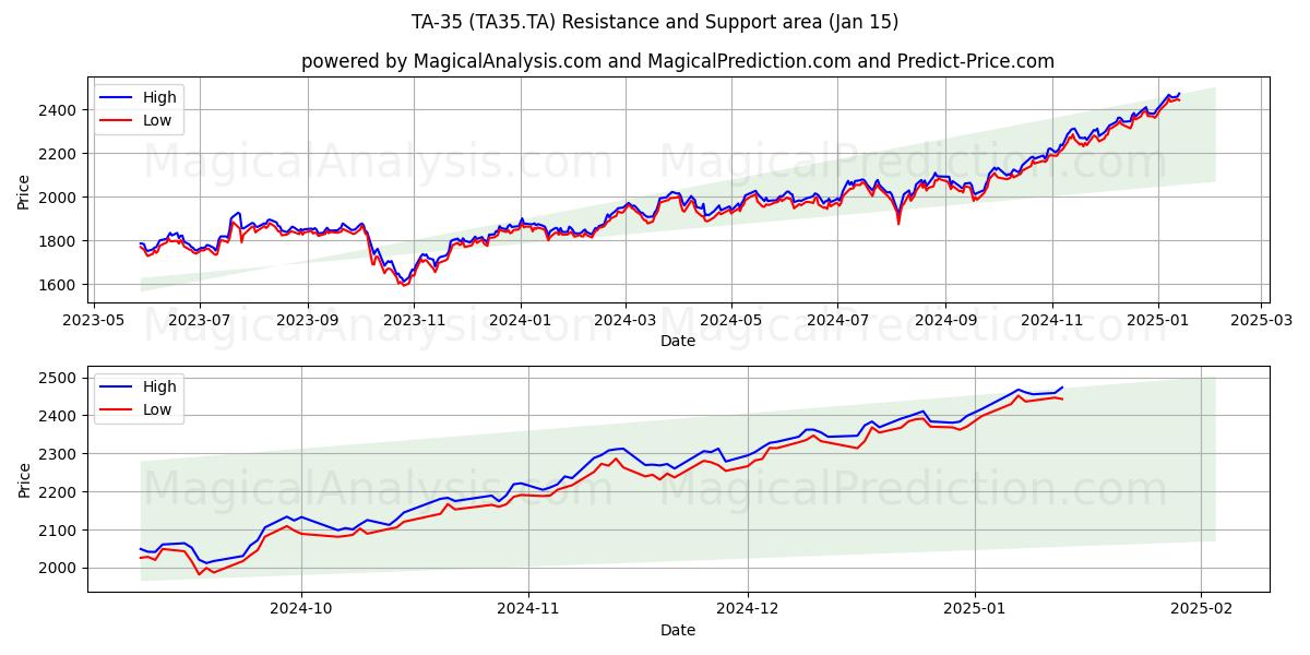  TA-35 (TA35.TA) Support and Resistance area (15 Jan) 