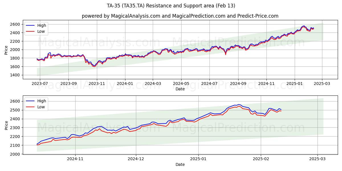  TA-35 (TA35.TA) Support and Resistance area (29 Jan) 