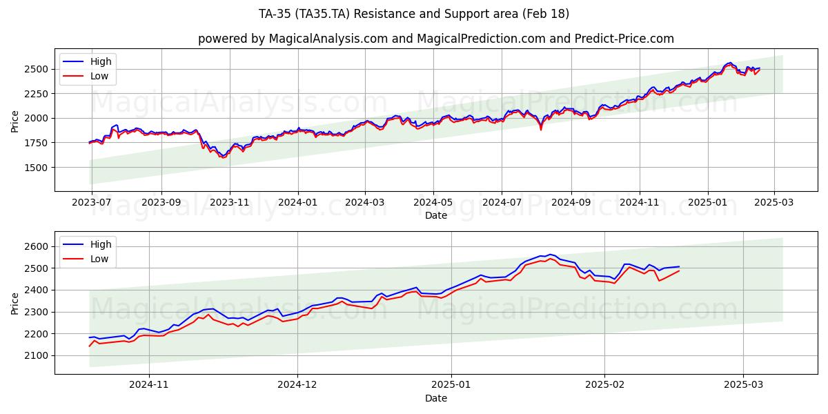  TA-35 (TA35.TA) Support and Resistance area (18 Feb) 