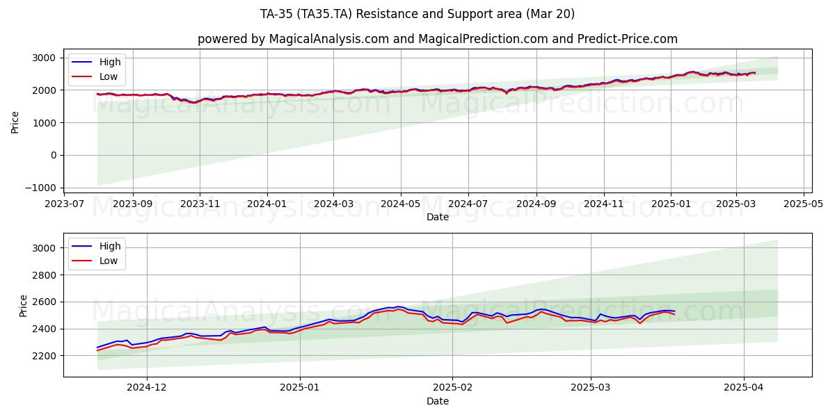  TA-35 (TA35.TA) Support and Resistance area (20 Mar) 