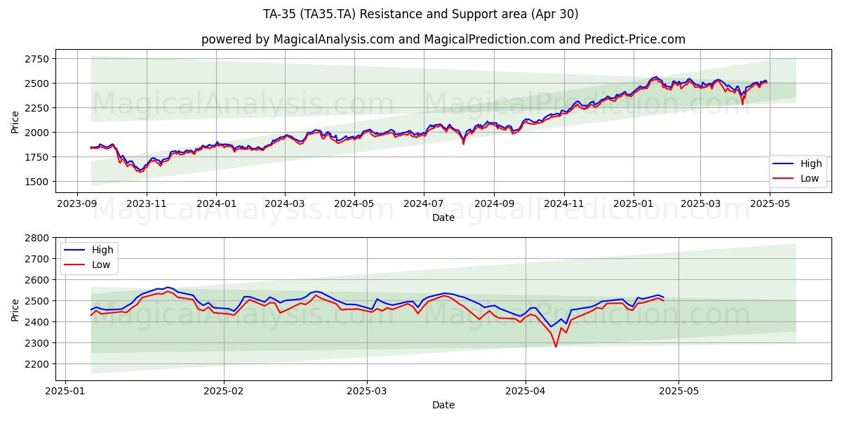  TA-35 (TA35.TA) Support and Resistance area (30 Apr) 
