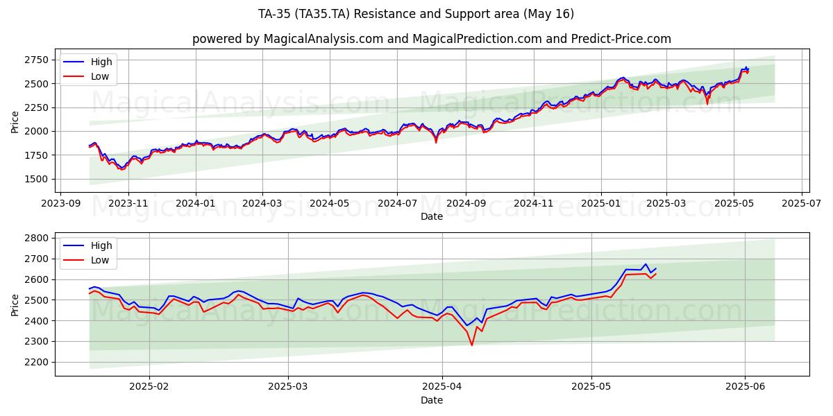  TA-35 (TA35.TA) Support and Resistance area (16 May) 
