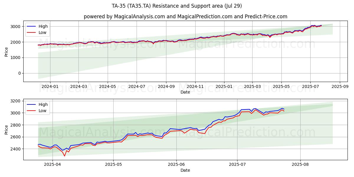  TA-35 (TA35.TA) Support and Resistance area (28 Jul) 