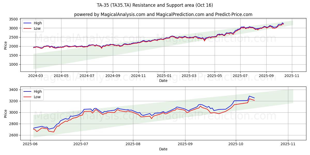 TA-35 (TA35.TA) Support and Resistance area (15 Oct)   TA-35 (TA35.TA) Support and Resistance area (15 Oct)