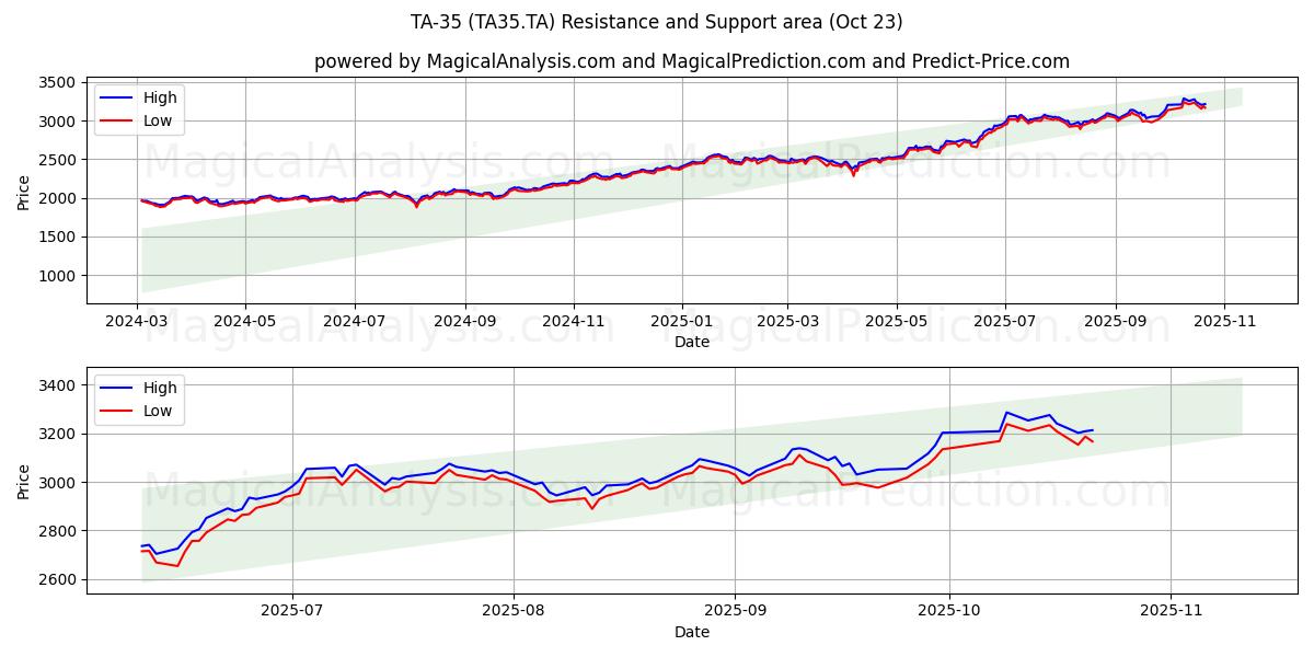 TA-35 (TA35.TA) Support and Resistance area (22 Oct)   TA-35 (TA35.TA) Support and Resistance area (22 Oct)