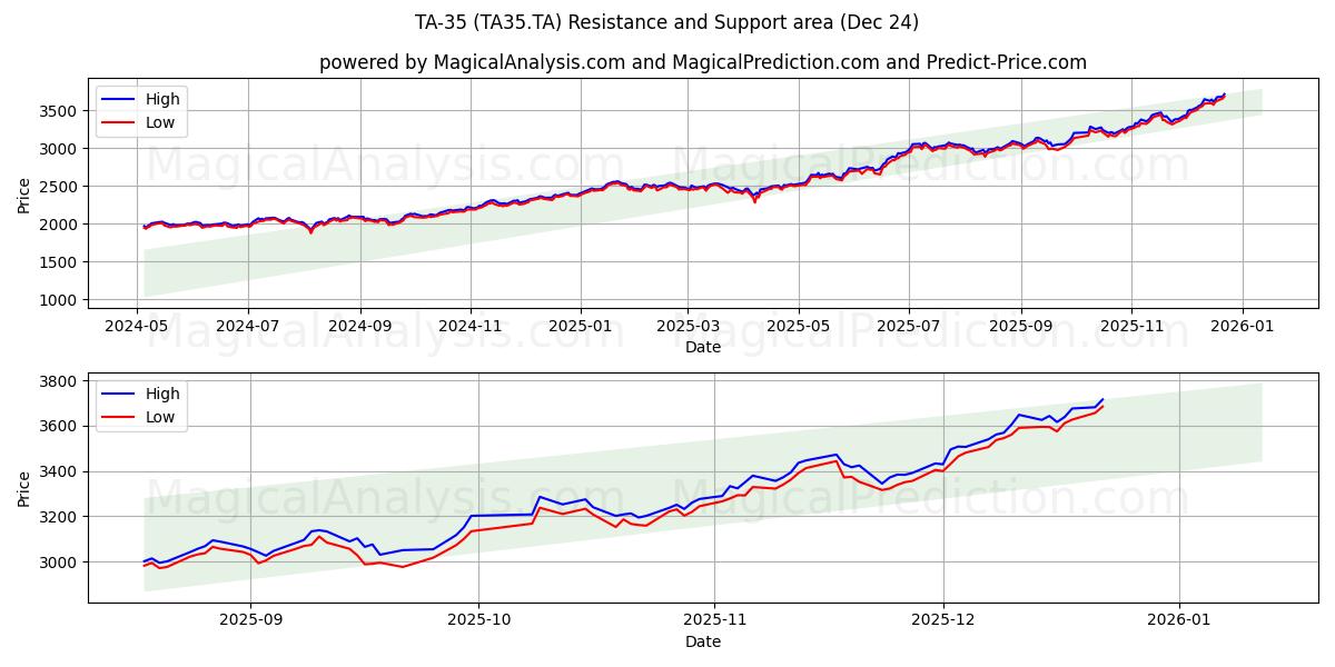  TA-35 (TA35.TA) Support and Resistance area (23 Dec) 