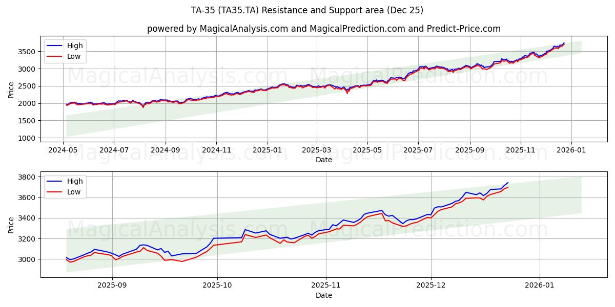  TA-35 (TA35.TA) Support and Resistance area (24 Dec) 