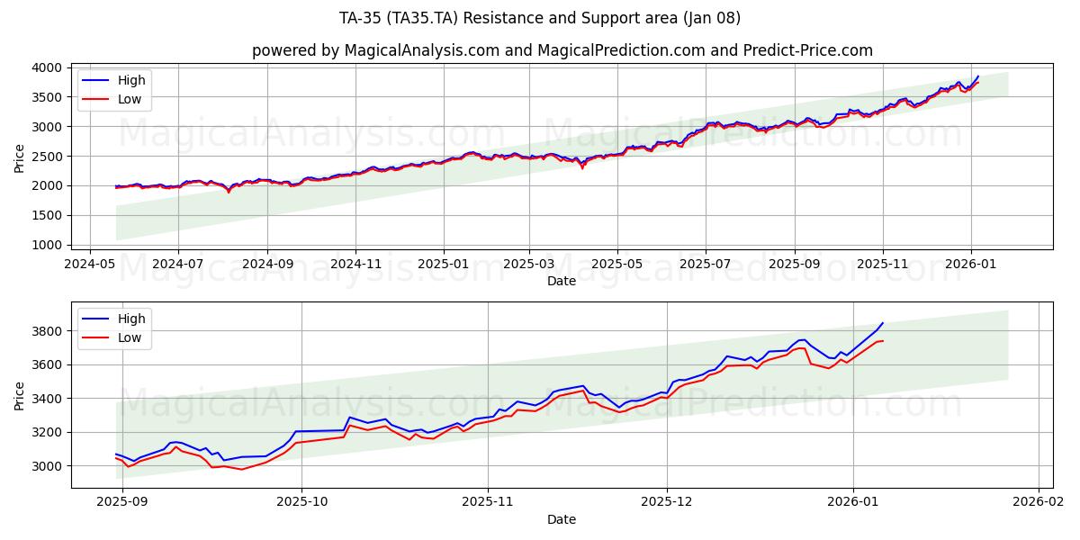  TA-35 (TA35.TA) Support and Resistance area (07 Jan) 