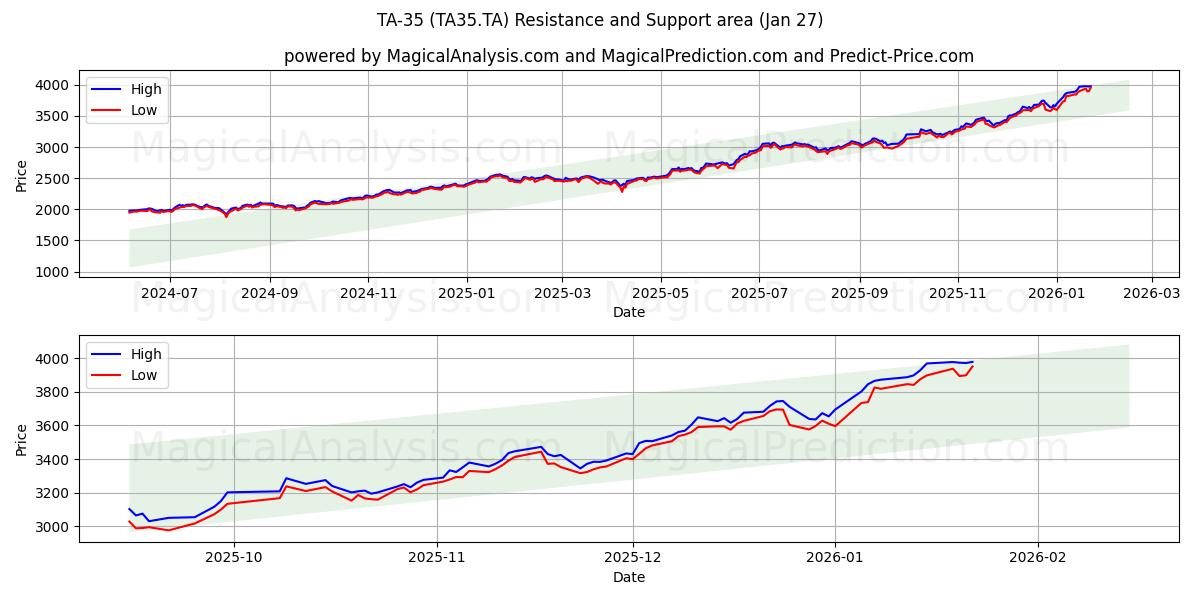  TA-35 (TA35.TA) Support and Resistance area (08 Jan) 
